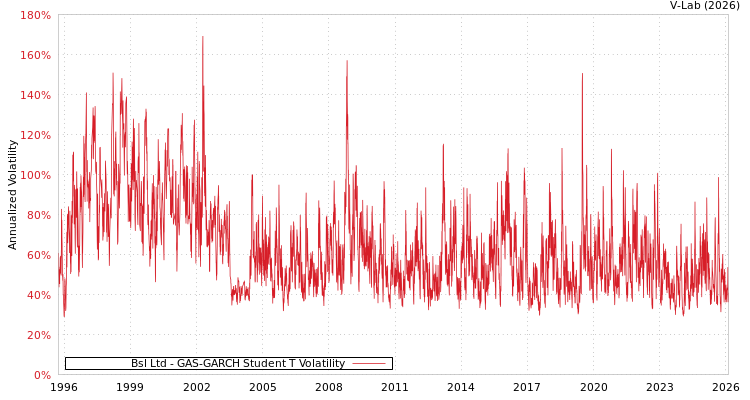 graph of Bsl Ltd GAS-GARCH-T