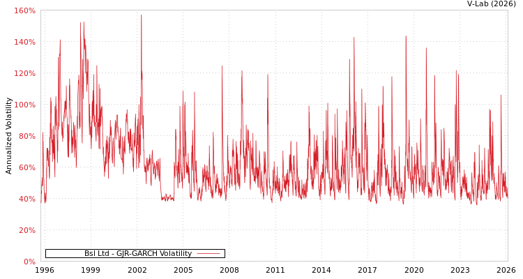 graph of Bsl Ltd GJR-GARCH
