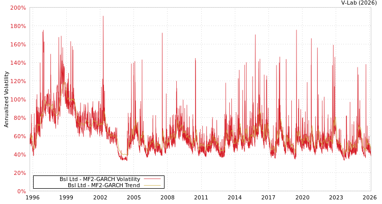 graph of Bsl Ltd MF2-GARCH