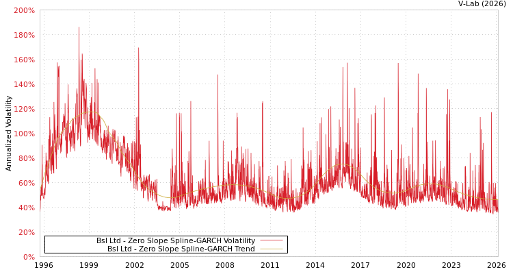 graph of Bsl Ltd S0GARCH