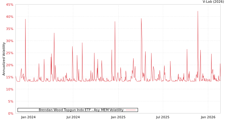 graph of Brendan Wood Topgun Indx ETF AMEM
