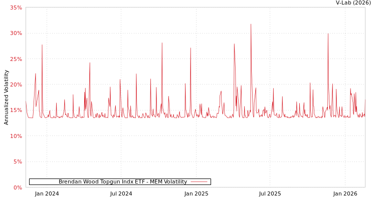 graph of Brendan Wood Topgun Indx ETF MEM