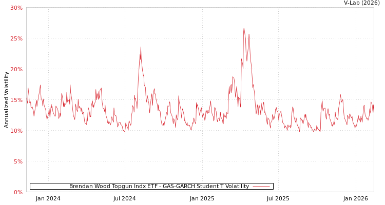 graph of Brendan Wood Topgun Indx ETF GAS-GARCH-T