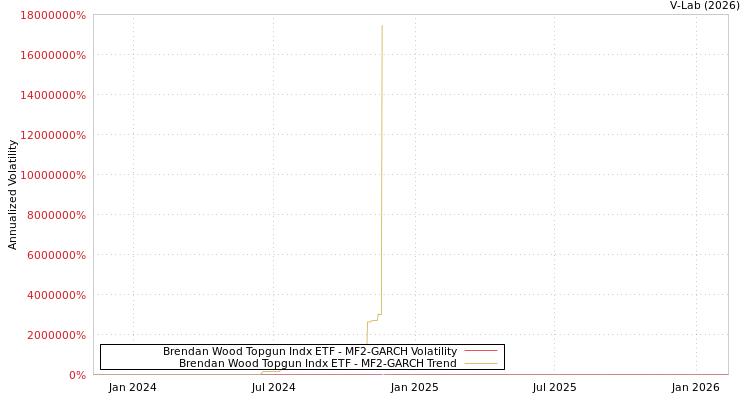graph of Brendan Wood Topgun Indx ETF MF2-GARCH