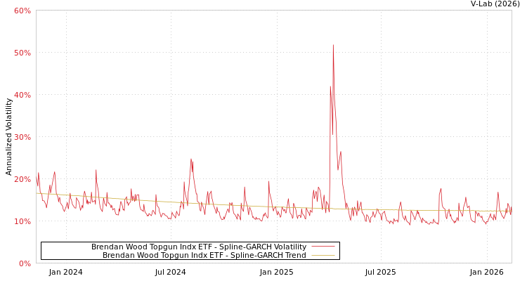 graph of Brendan Wood Topgun Indx ETF SGARCH