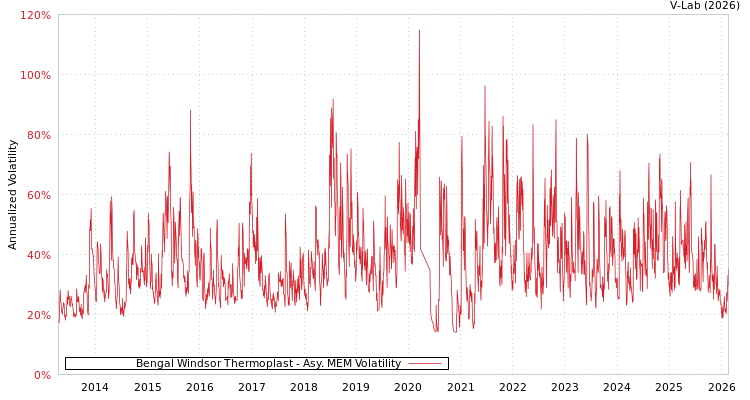 graph of Bengal Windsor Thermoplast AMEM