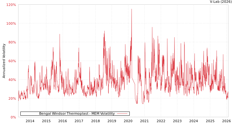 graph of Bengal Windsor Thermoplast MEM