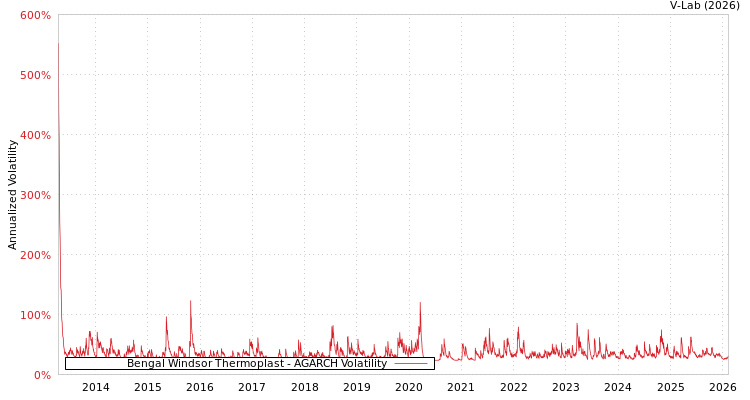 graph of Bengal Windsor Thermoplast AGARCH