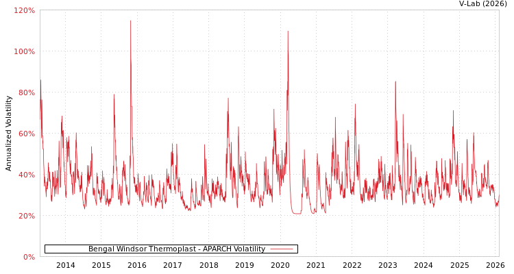 graph of Bengal Windsor Thermoplast APARCH