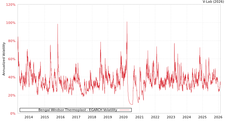 graph of Bengal Windsor Thermoplast EGARCH