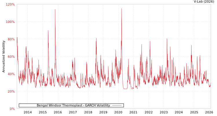 graph of Bengal Windsor Thermoplast GARCH