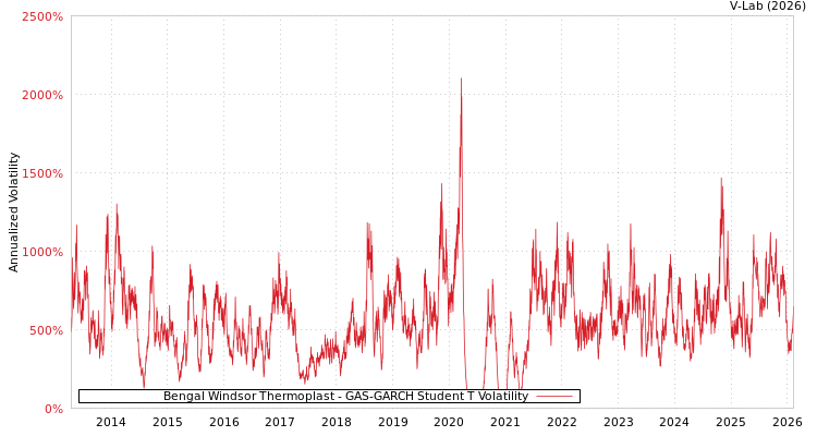 graph of Bengal Windsor Thermoplast GAS-GARCH-T