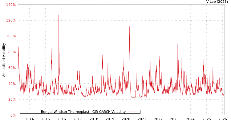 graph of Bengal Windsor Thermoplast GJR-GARCH