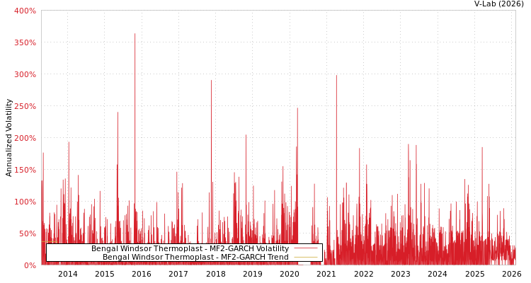 graph of Bengal Windsor Thermoplast MF2-GARCH