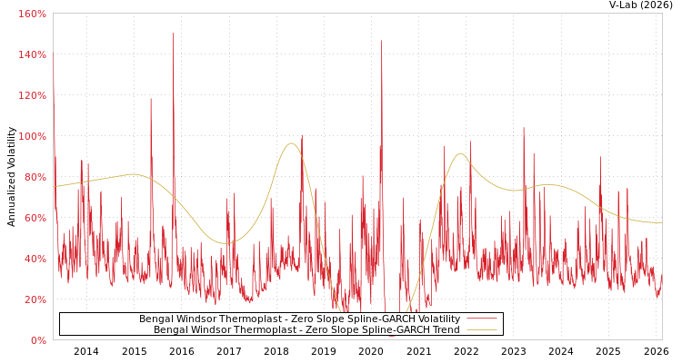 graph of Bengal Windsor Thermoplast S0GARCH