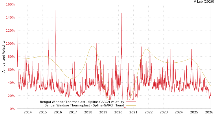 graph of Bengal Windsor Thermoplast SGARCH
