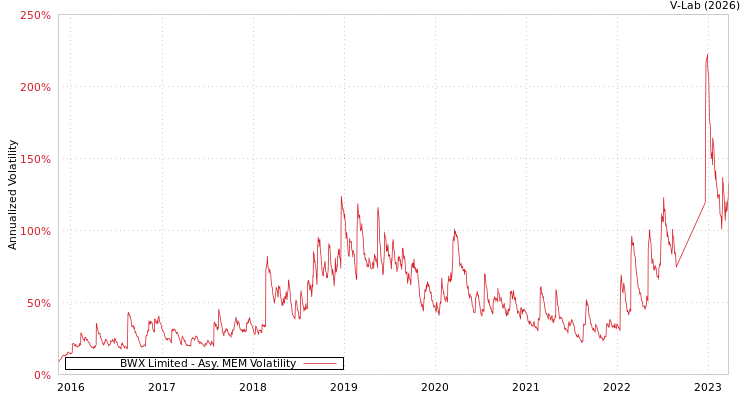 graph of BWX Limited AMEM