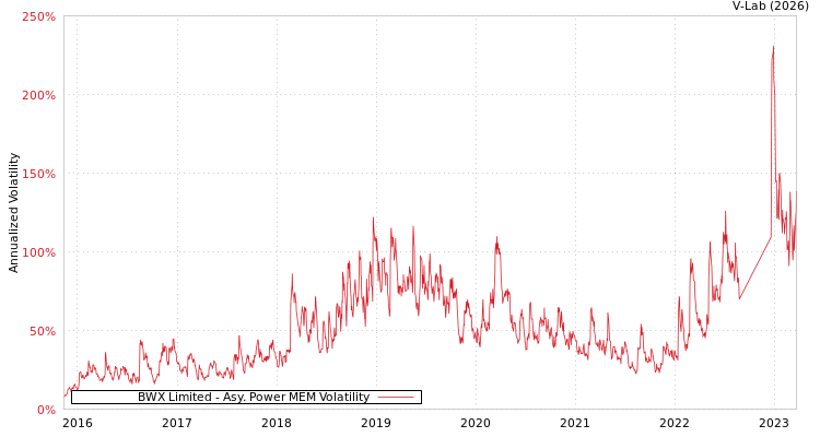 graph of BWX Limited APMEM