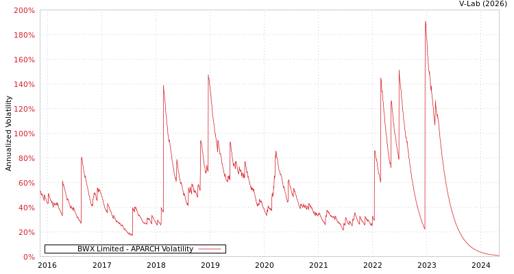 graph of BWX Limited APARCH