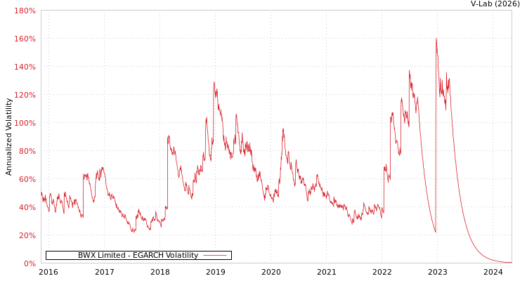 graph of BWX Limited EGARCH