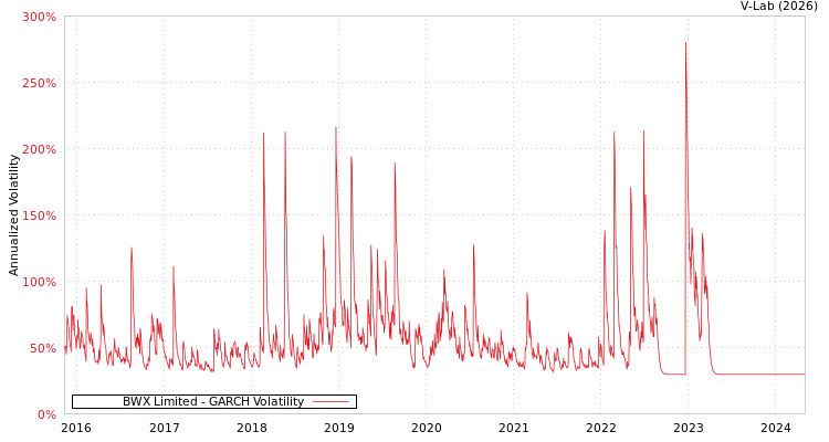 graph of BWX Limited GARCH