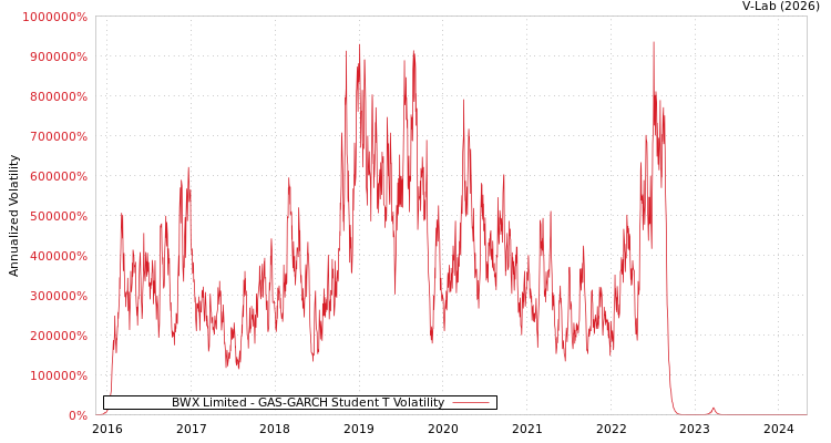 graph of BWX Limited GAS-GARCH-T