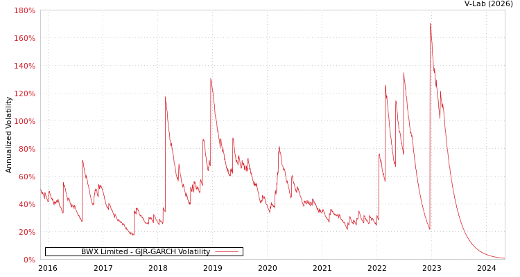 graph of BWX Limited GJR-GARCH