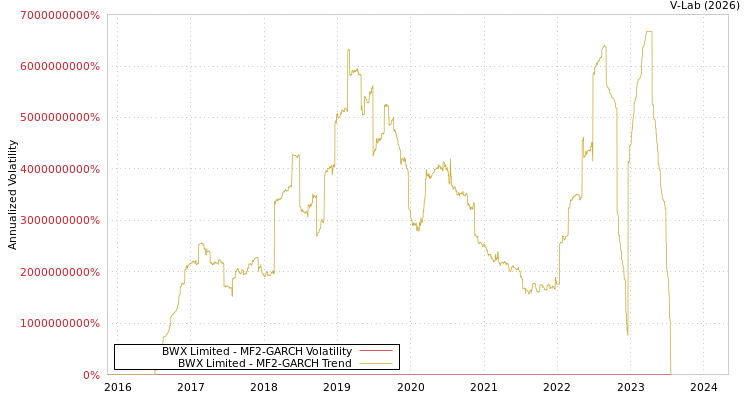 graph of BWX Limited MF2-GARCH