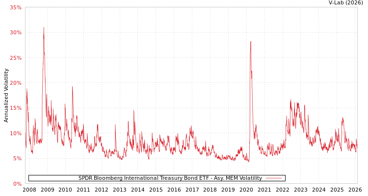 graph of SPDR Bloomberg International Treasury Bond ETF AMEM