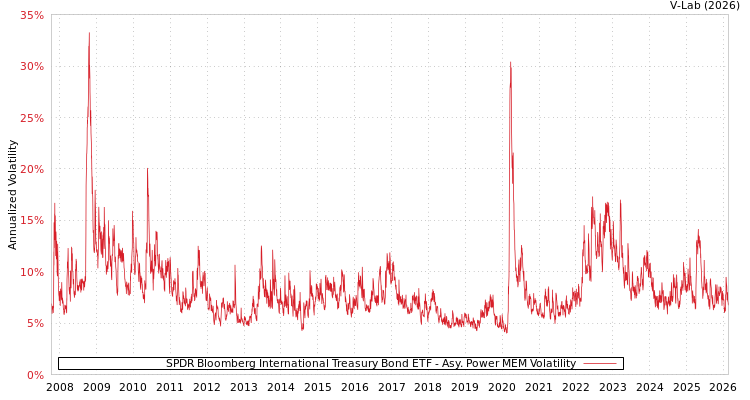 graph of SPDR Bloomberg International Treasury Bond ETF APMEM