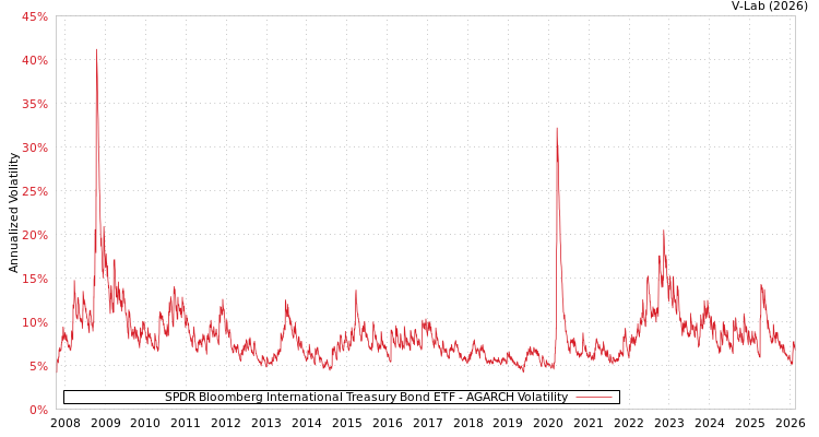 graph of SPDR Bloomberg International Treasury Bond ETF AGARCH
