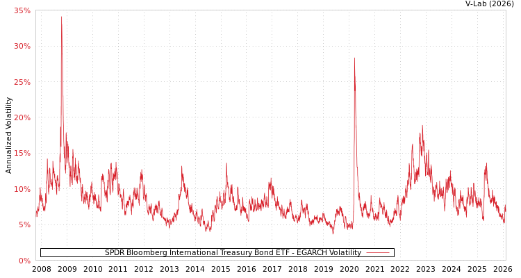 graph of SPDR Bloomberg International Treasury Bond ETF EGARCH