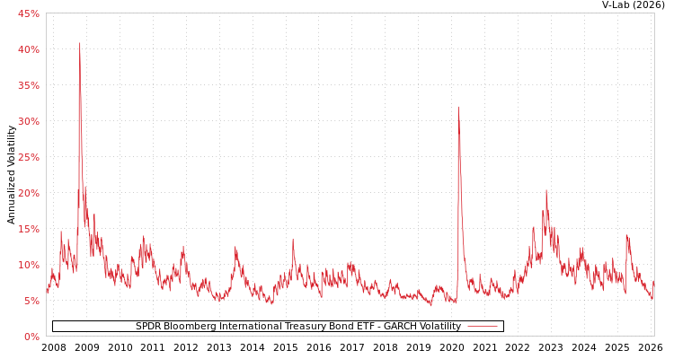 graph of SPDR Bloomberg International Treasury Bond ETF GARCH