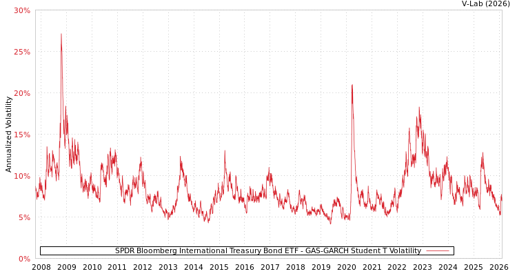 graph of SPDR Bloomberg International Treasury Bond ETF GAS-GARCH-T