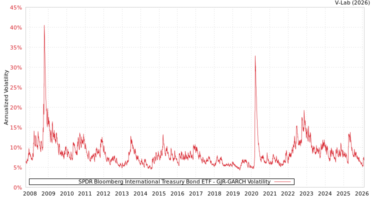 graph of SPDR Bloomberg International Treasury Bond ETF GJR-GARCH