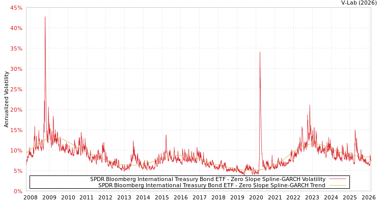 graph of SPDR Bloomberg International Treasury Bond ETF S0GARCH