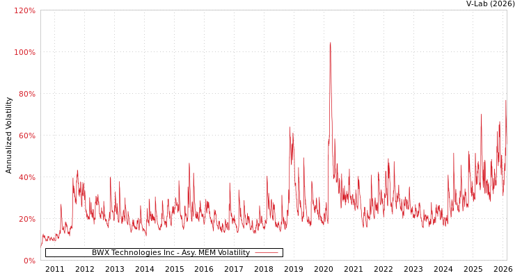 graph of BWX Technologies Inc AMEM
