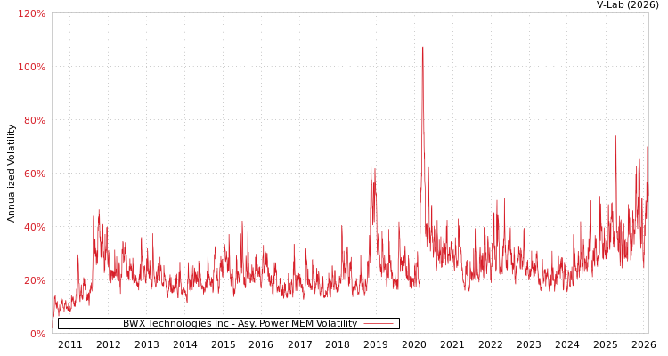 graph of BWX Technologies Inc APMEM
