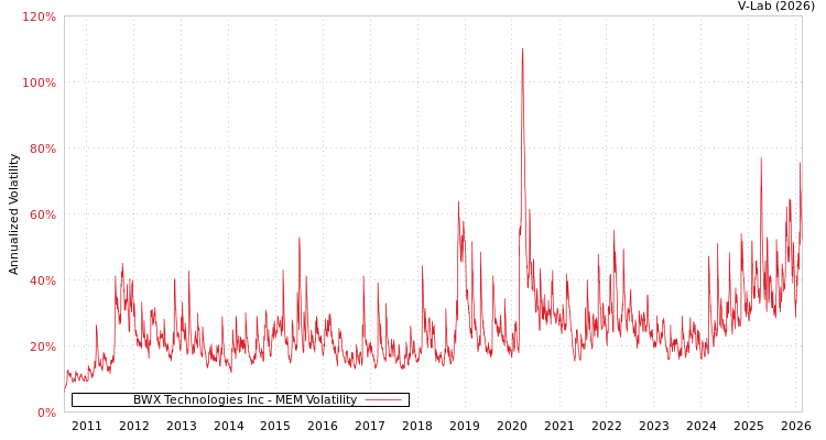 graph of BWX Technologies Inc MEM