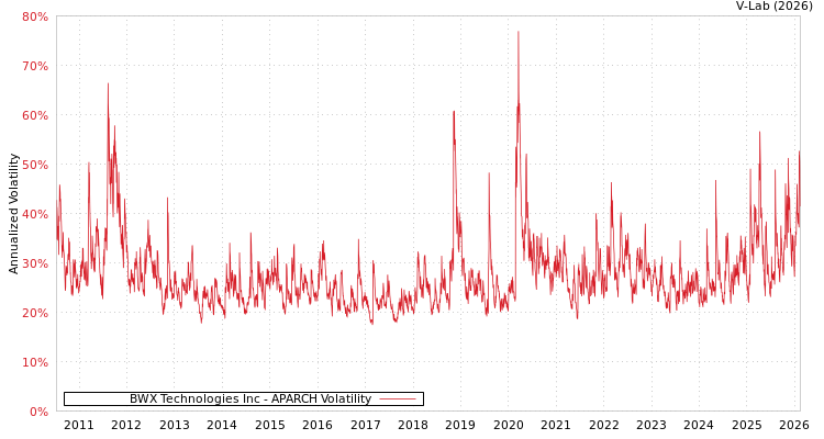 graph of BWX Technologies Inc APARCH
