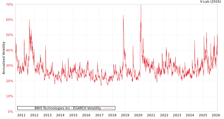 graph of BWX Technologies Inc EGARCH