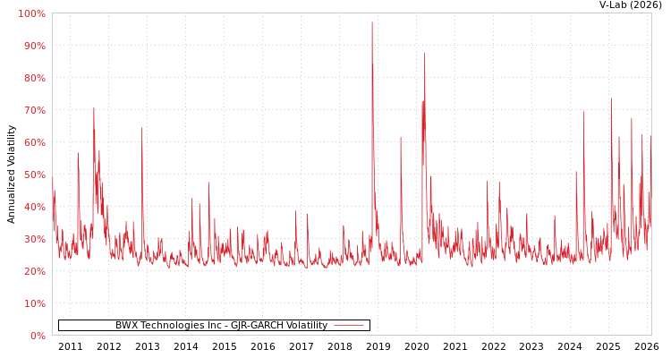 graph of BWX Technologies Inc GJR-GARCH