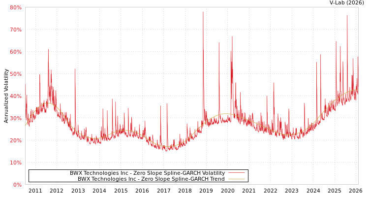 graph of BWX Technologies Inc S0GARCH