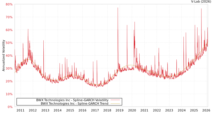 graph of BWX Technologies Inc SGARCH