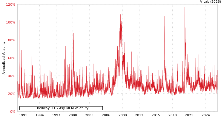 graph of Bellway PLC AMEM