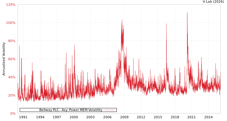 graph of Bellway PLC APMEM