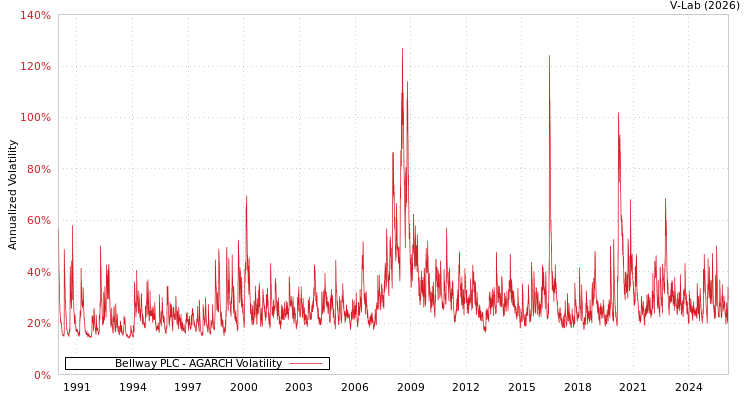 graph of Bellway PLC AGARCH