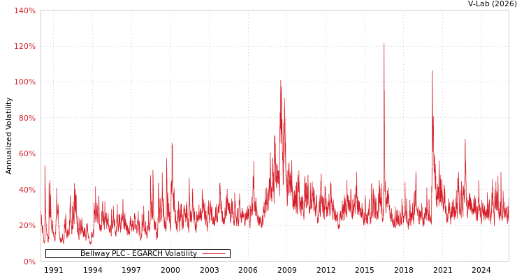 graph of Bellway PLC EGARCH