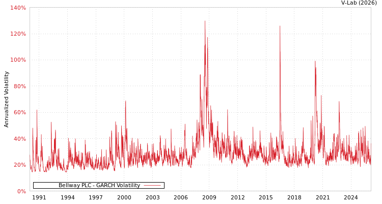 graph of Bellway PLC GARCH
