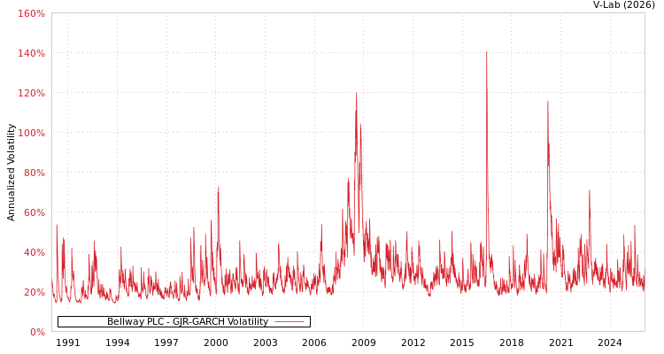 graph of Bellway PLC GJR-GARCH